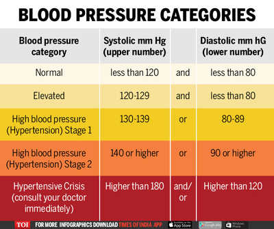 The Right Blood Pressure Level According To Age And Gender - Quoqlee